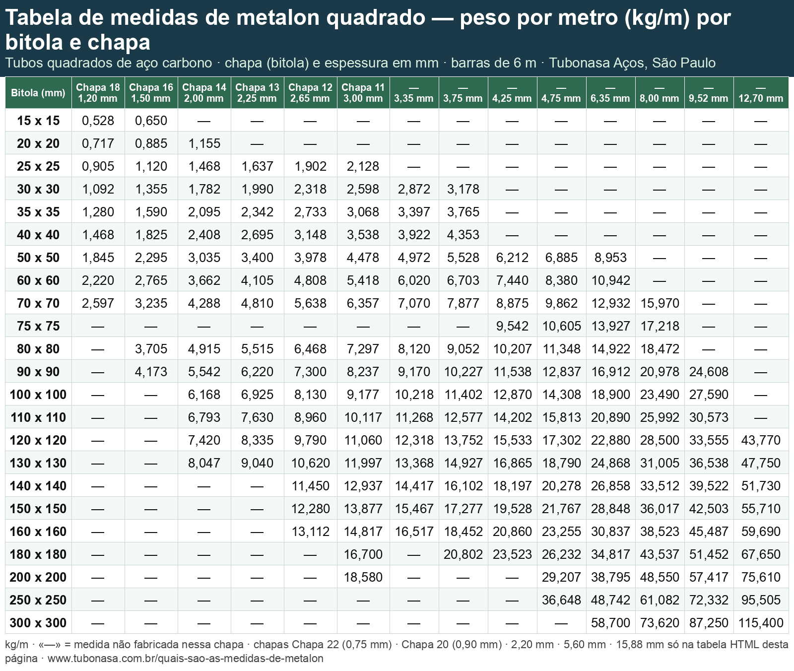 Tabela de medidas de metalon quadrado: bitola (15x15 a 300x300) por chapa e espessura em mm, com peso por metro em kg/m