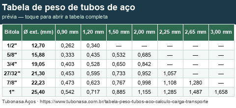 Tabela de peso de tubos de aço redondos — kg/m por diâmetro e parede (miniatura)