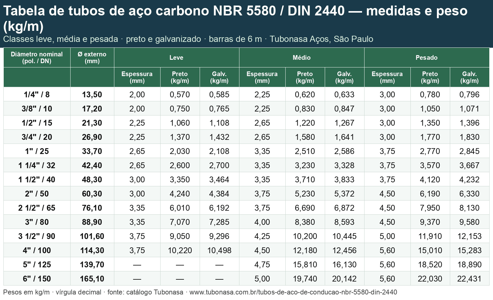 Tabela de tubos de a&ccedil;o carbono NBR 5580 / DIN 2440: bitola em polegada e DN, di&acirc;metro externo em mm, parede e peso por metro (kg/m) nas classes leve, m&eacute;dia e pesada, preto e galvanizado