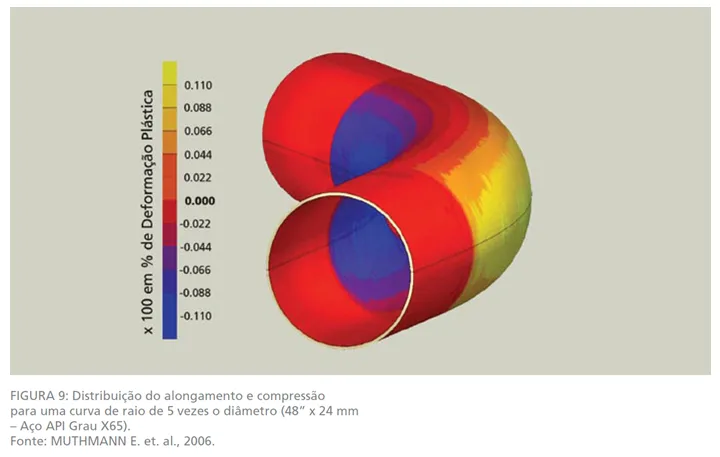 Distribuição de alongamento e compressão em curva de tubo de aço API