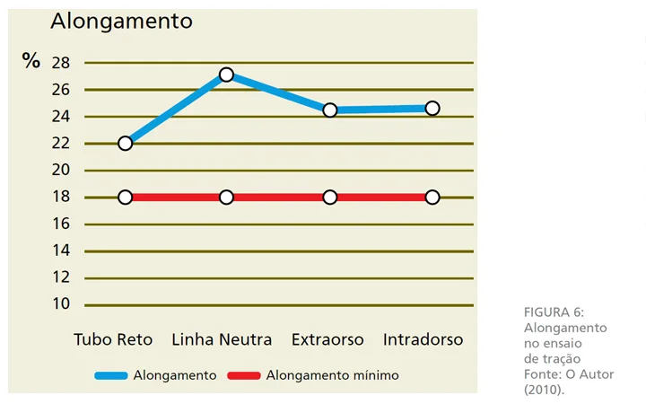 Gráfico de alongamento dos tubos de aço curvados conforme norma ASTM A572