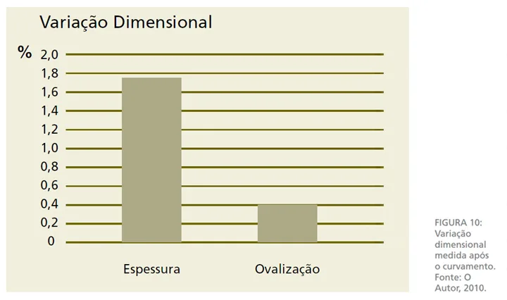 Gráfico dos resultados de inspeção dimensional após curvamento do tubo