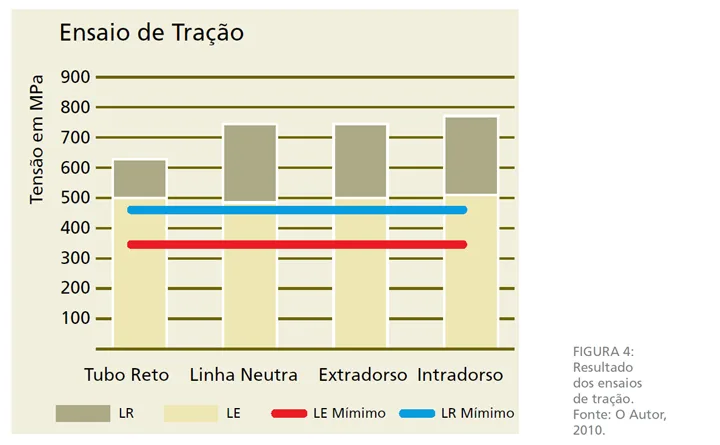 Gráfico do limite de resistência dos tubos de aço curvados por região