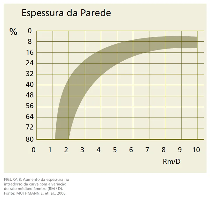 Gráfico de ovalização do tubo de aço após o processo de curvamento
