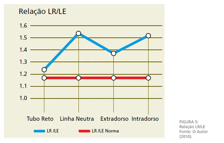 Gráfico da relação entre limite de resistência e escoamento dos tubos curvados