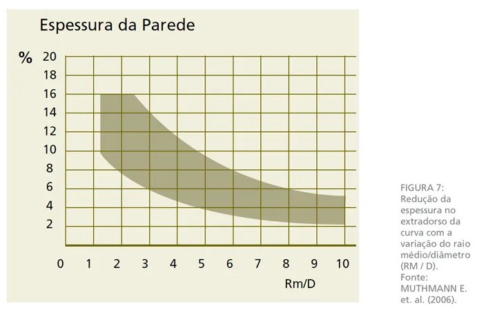 Gráfico da variação de espessura do tubo de aço após curvamento por indução